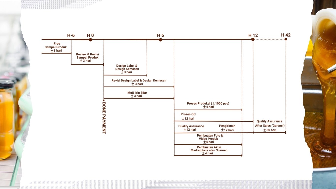 estimasi-waktu-maklon-madu-di-cv-rizki-barokah-timeline-produksi-dan-pengiriman